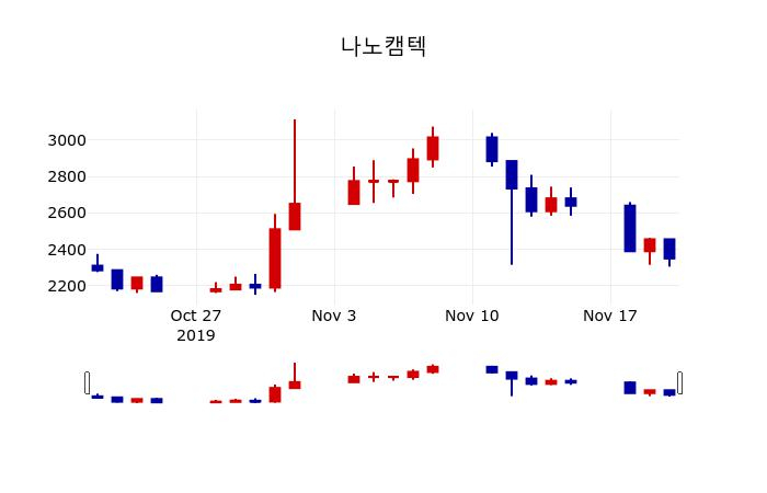▲지난 30영업일 동안 나노캠텍 주가변동정보