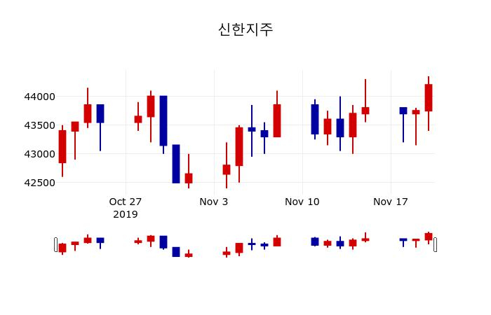 ▲지난 30영업일 동안 신한지주 주가변동정보