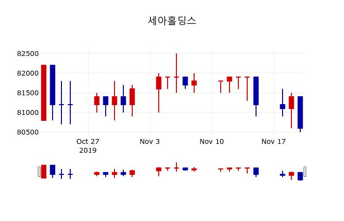 ▲지난 30영업일 동안 세아홀딩스 주가변동정보
