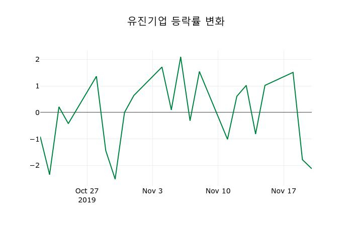 ▲지난 2주간의 등락률 변동정보