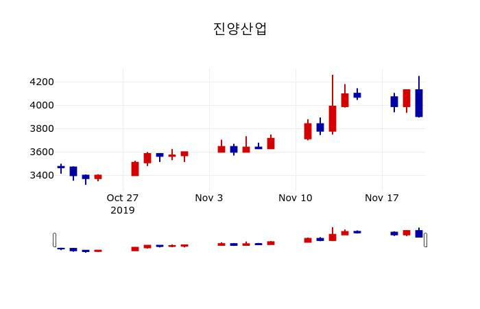 ▲지난 30영업일 동안 진양산업 주가변동정보