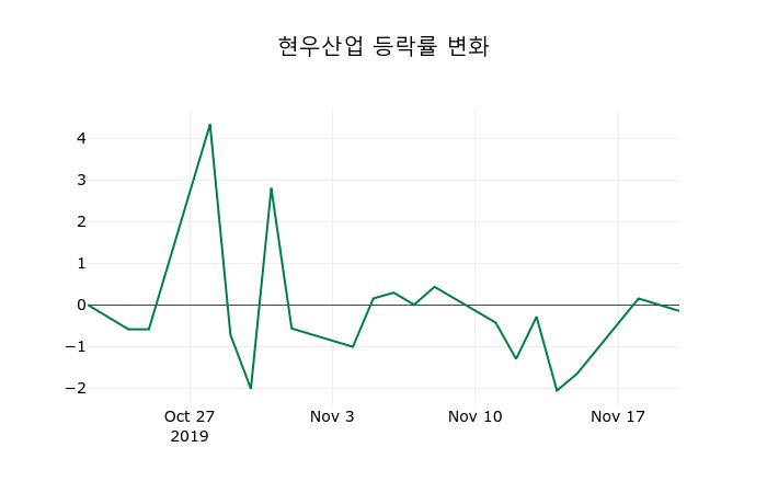 ▲지난 2주간의 등락률 변동정보