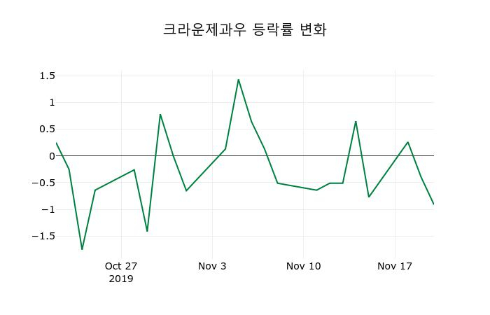 ▲지난 2주간의 등락률 변동정보