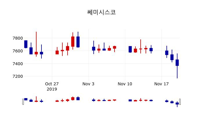 ▲지난 30영업일 동안 쎄미시스코 주가변동정보