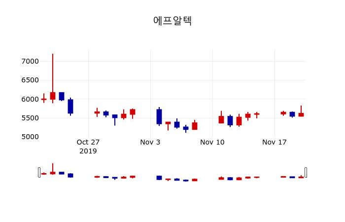 ▲지난 30영업일 동안 에프알텍 주가변동정보