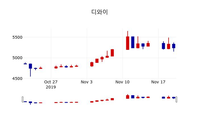 ▲지난 30영업일 동안 디와이 주가변동정보