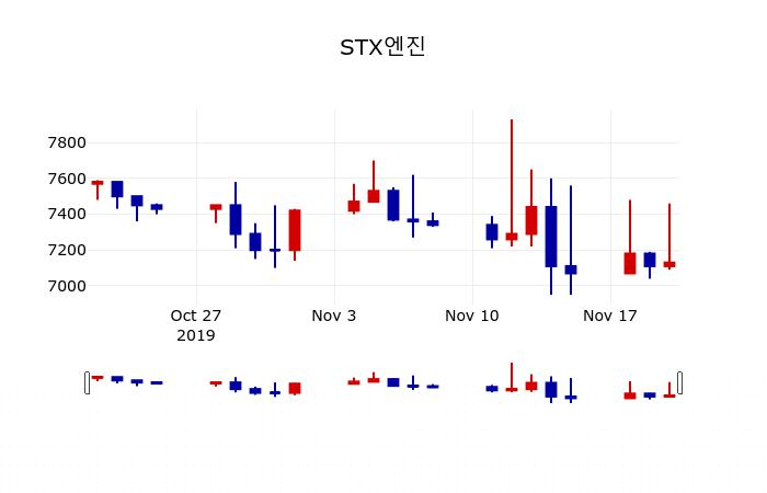 ▲지난 30영업일 동안 STX엔진 주가변동정보