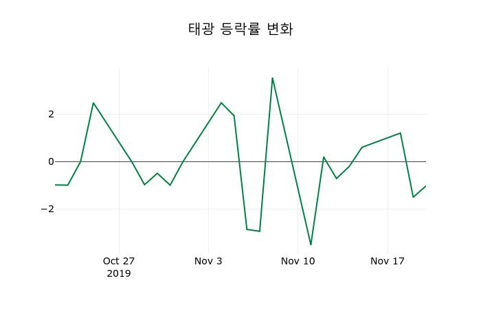 ▲지난 2주간의 등락률 변동정보