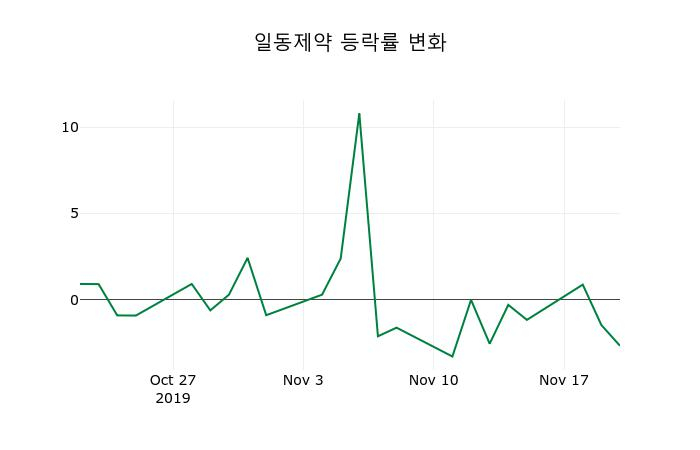 ▲지난 2주간의 등락률 변동정보