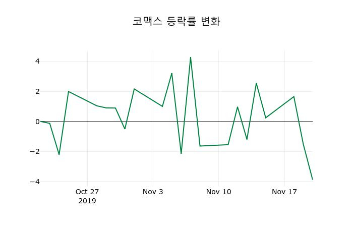 ▲지난 2주간의 등락률 변동정보