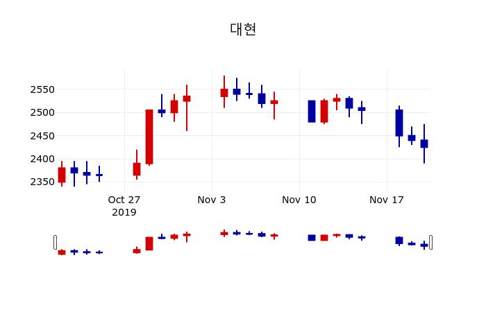 ▲지난 30영업일 동안 대현 주가변동정보