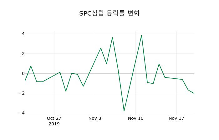 ▲지난 2주간의 등락률 변동정보