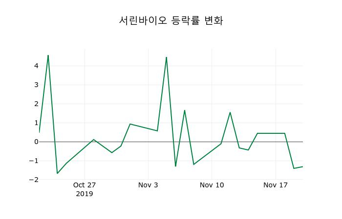 ▲지난 2주간의 등락률 변동정보