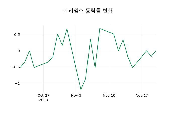 ▲지난 2주간의 등락률 변동정보