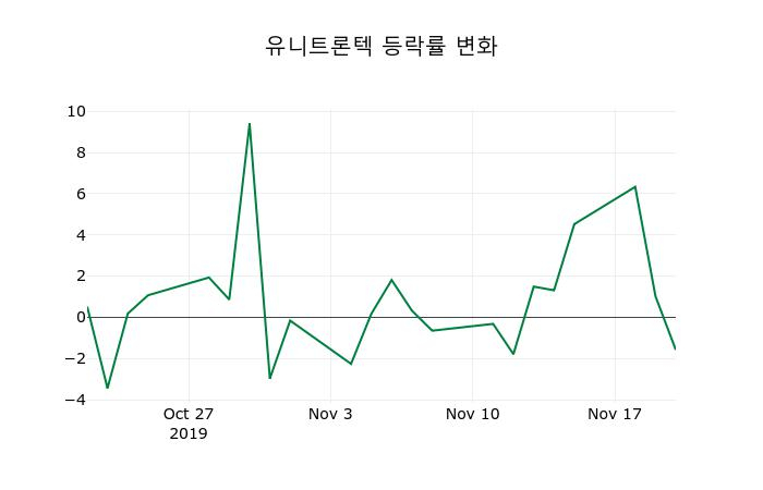 ▲지난 2주간의 등락률 변동정보