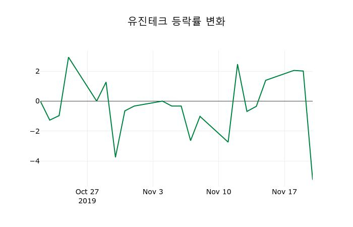 ▲지난 2주간의 등락률 변동정보