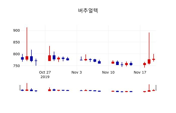 ▲지난 30영업일 동안 버추얼텍 주가변동정보
