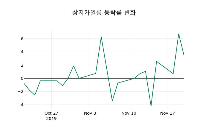 ▲지난 2주간의 등락률 변동정보