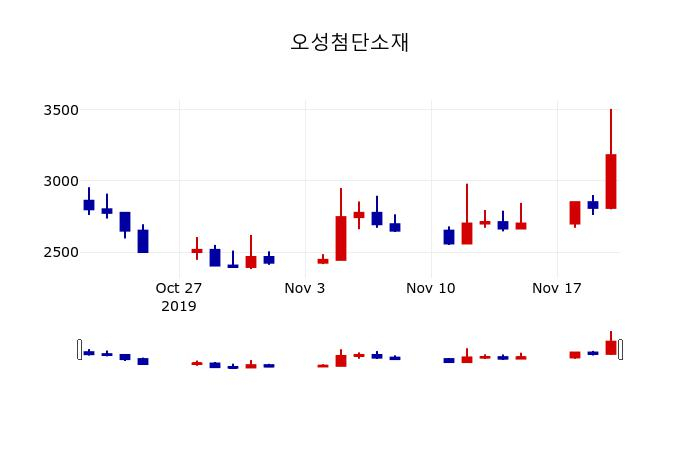 ▲지난 30영업일 동안 오성첨단소재 주가변동정보