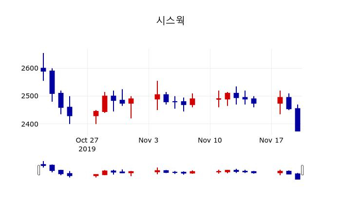 ▲지난 30영업일 동안 시스웍 주가변동정보
