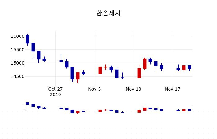 ▲지난 30영업일 동안 한솔제지 주가변동정보