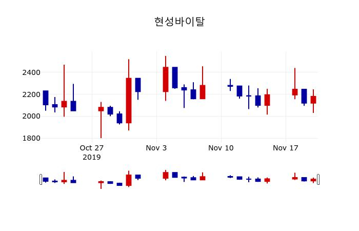 ▲지난 30영업일 동안 현성바이탈 주가변동정보