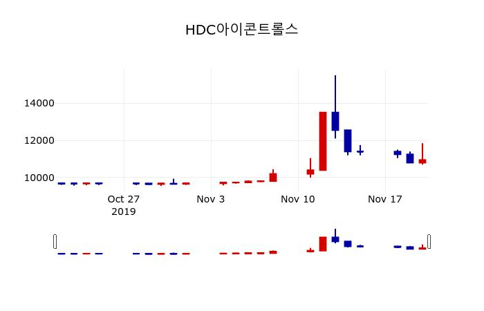 ▲지난 30영업일 동안 HDC아이콘트롤스 주가변동정보