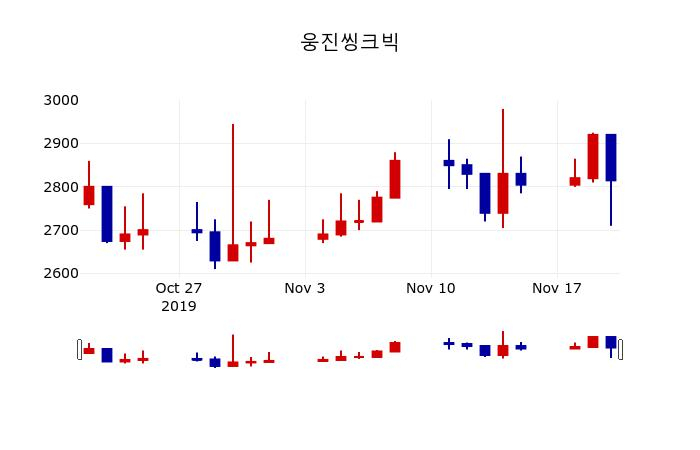 ▲지난 30영업일 동안 웅진씽크빅 주가변동정보