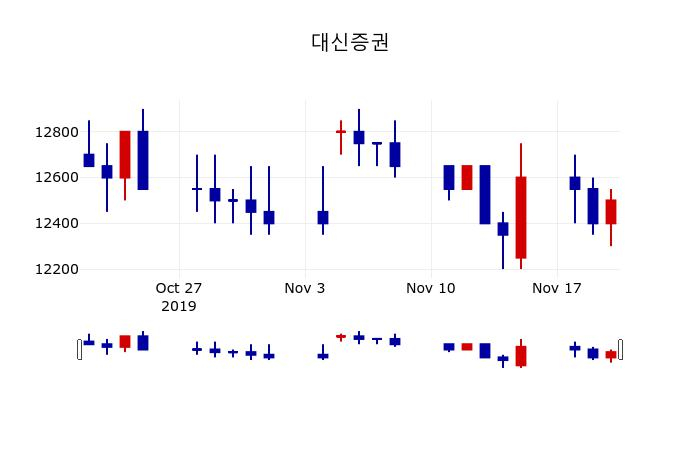 ▲지난 30영업일 동안 대신증권 주가변동정보