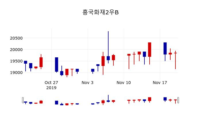 ▲지난 30영업일 동안 흥국화재2우B 주가변동정보