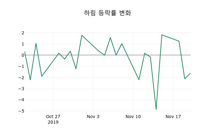 ▲지난 2주간의 등락률 변동정보