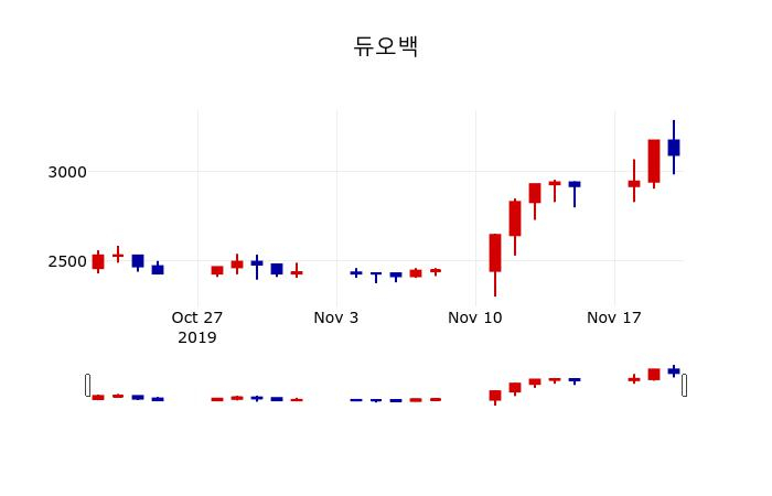 ▲지난 30영업일 동안 듀오백 주가변동정보