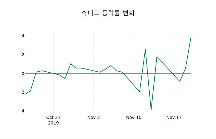 ▲지난 2주간의 등락률 변동정보