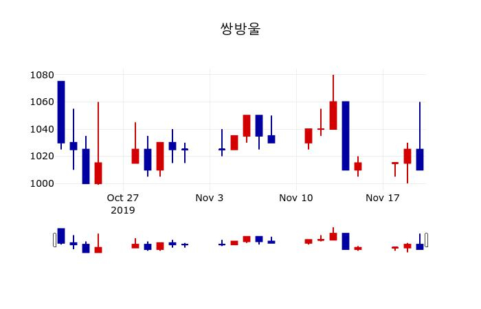▲지난 30영업일 동안 쌍방울 주가변동정보