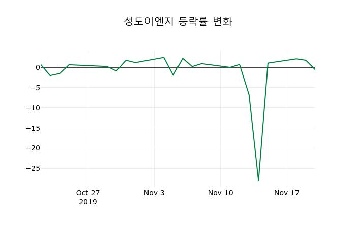 ▲지난 2주간의 등락률 변동정보