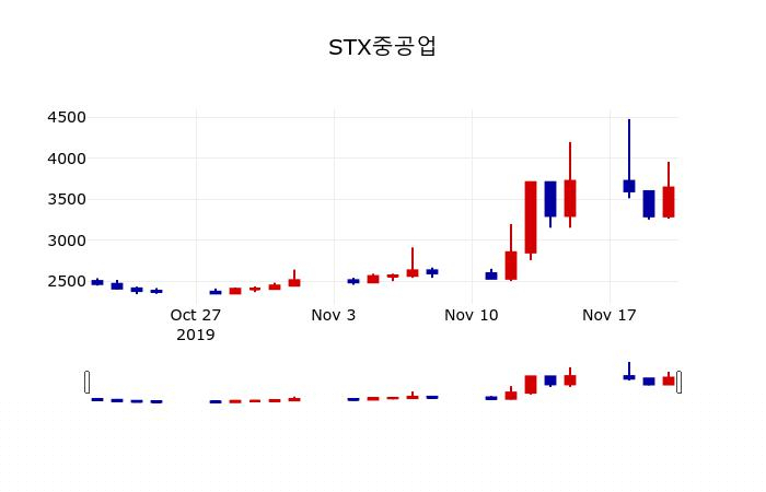▲지난 30영업일 동안 STX중공업 주가변동정보