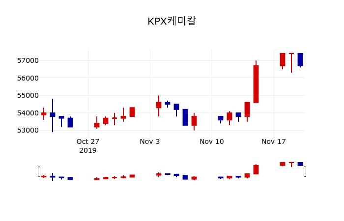 ▲지난 30영업일 동안 KPX케미칼 주가변동정보