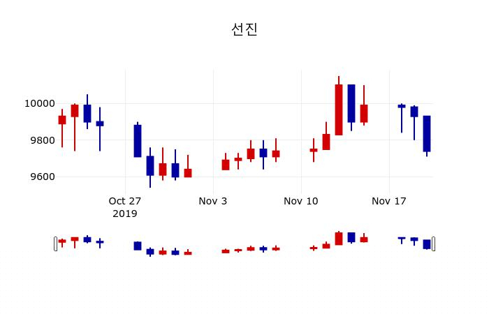 ▲지난 30영업일 동안 선진 주가변동정보