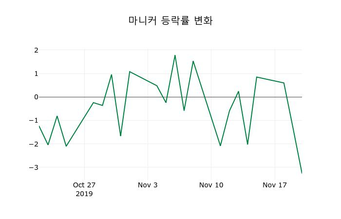 ▲지난 2주간의 등락률 변동정보