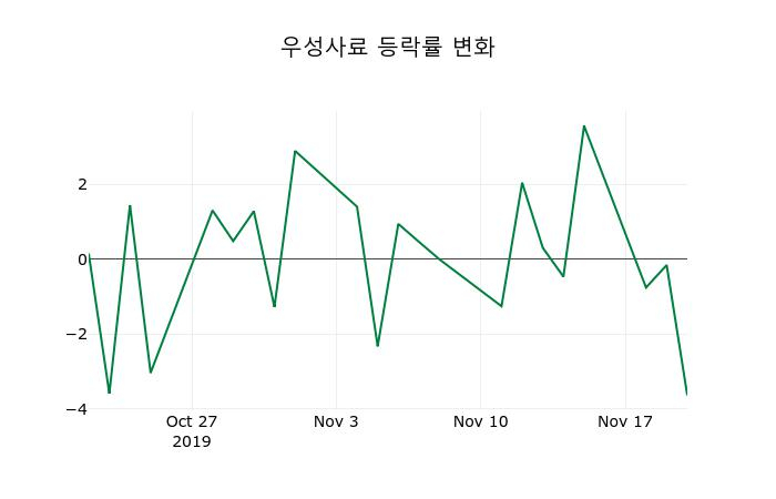 ▲지난 2주간의 등락률 변동정보