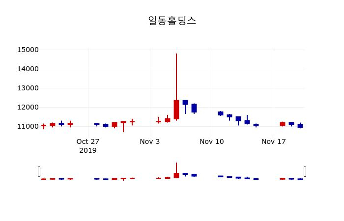 ▲지난 30영업일 동안 일동홀딩스 주가변동정보