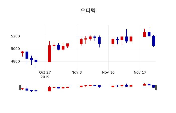 ▲지난 30영업일 동안 오디텍 주가변동정보