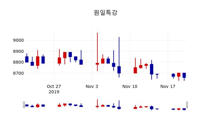 ▲지난 30영업일 동안 원일특강 주가변동정보