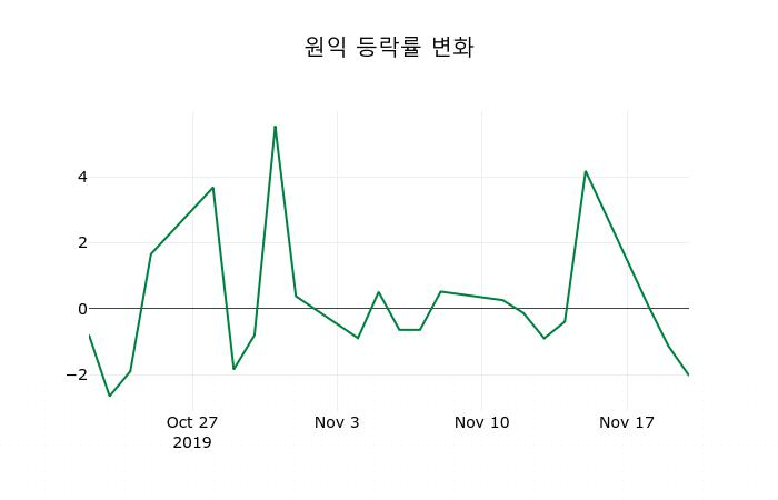 ▲지난 2주간의 등락률 변동정보