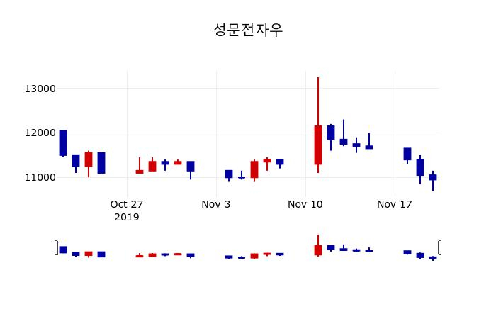 ▲지난 30영업일 동안 성문전자우 주가변동정보