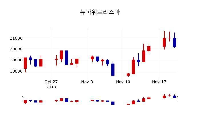 ▲지난 30영업일 동안 뉴파워프라즈마 주가변동정보