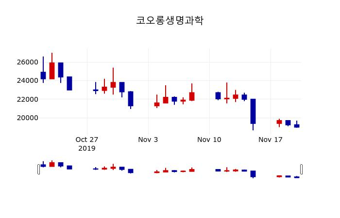 ▲지난 30영업일 동안 코오롱생명과학 주가변동정보