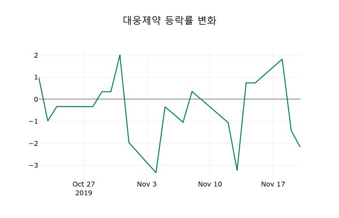 ▲지난 2주간의 등락률 변동정보