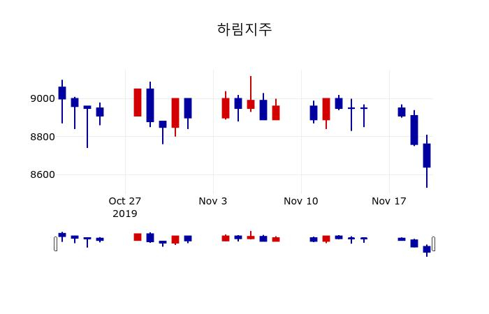 ▲지난 30영업일 동안 하림지주 주가변동정보