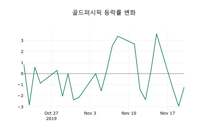 ▲지난 2주간의 등락률 변동정보